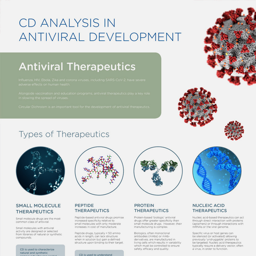 Applied Photophysics - antiviral development infographic